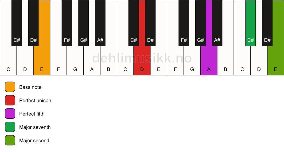 Piano keyboard showing the notes for a D maj9(sus2)/E chord