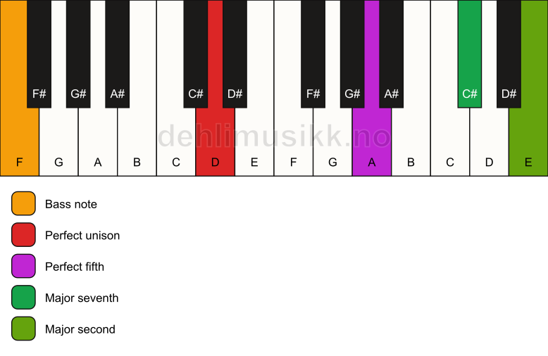 Piano keyboard showing the notes for a D maj9(sus2)/F chord