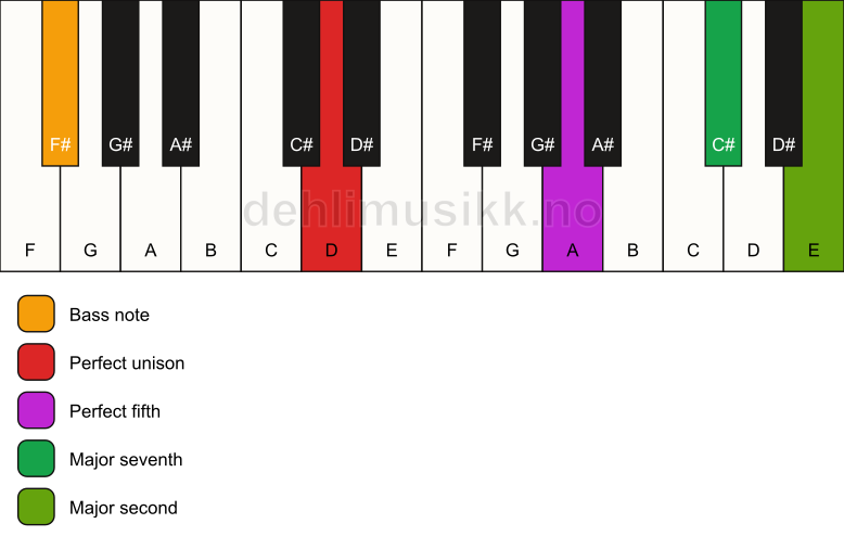 Piano keyboard showing the notes for a D maj9(sus2)/F# chord