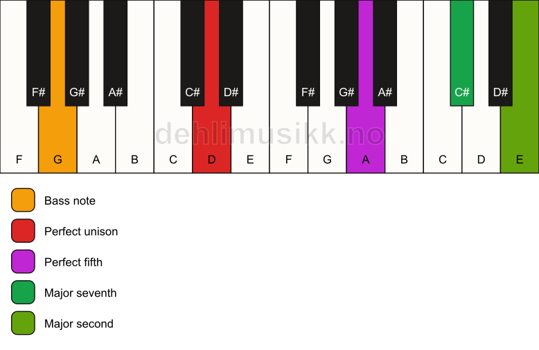 Piano keyboard showing the notes for a D maj9(sus2)/G chord