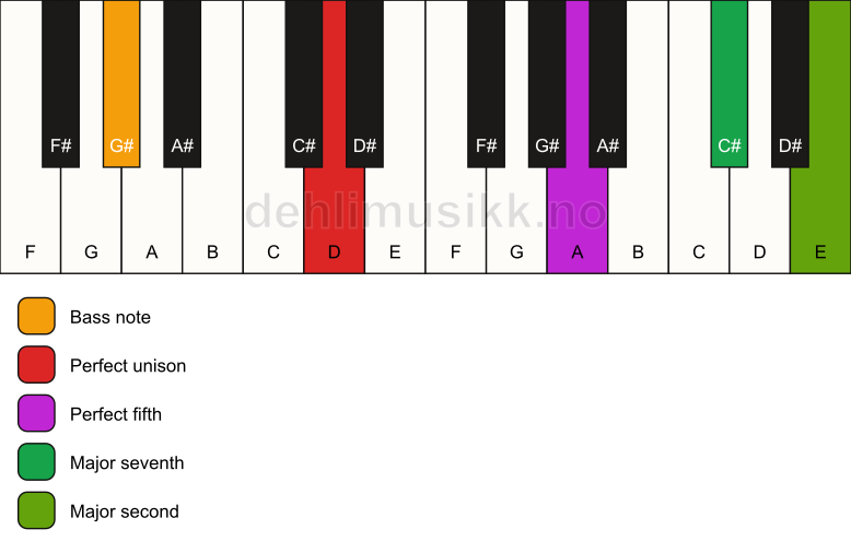 Piano keyboard showing the notes for a D maj9(sus2)/G# chord