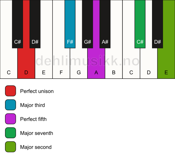 Piano keyboard showing the notes for a D maj9 chord
