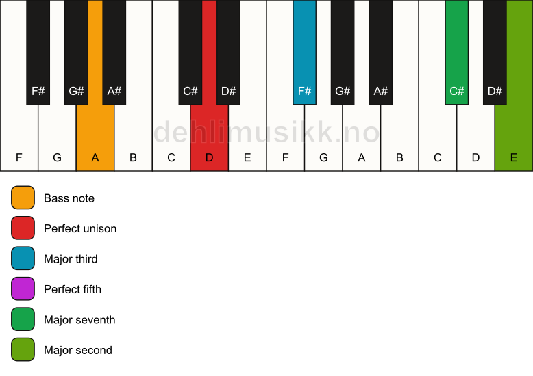Piano keyboard showing the notes for a D maj9/A chord