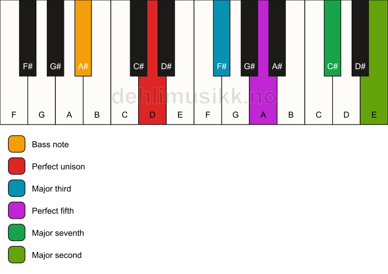 Piano keyboard showing the notes for a D maj9/A# chord