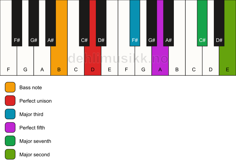 Piano keyboard showing the notes for a D maj9/B chord