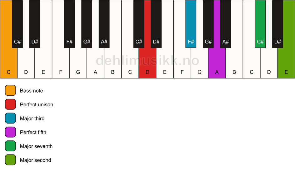 Piano keyboard showing the notes for a D maj9/C chord