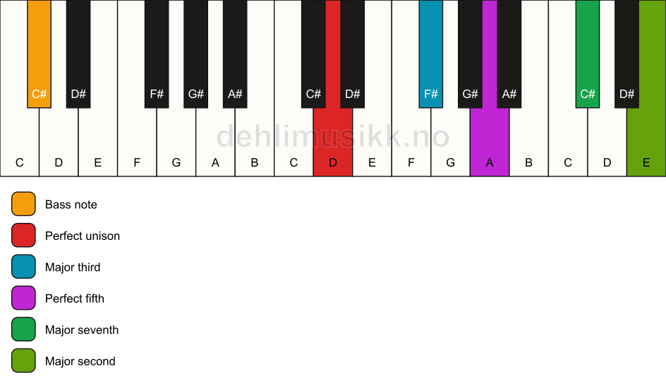 Piano keyboard showing the notes for a D maj9/C# chord