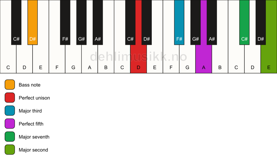 Piano keyboard showing the notes for a D maj9/D# chord