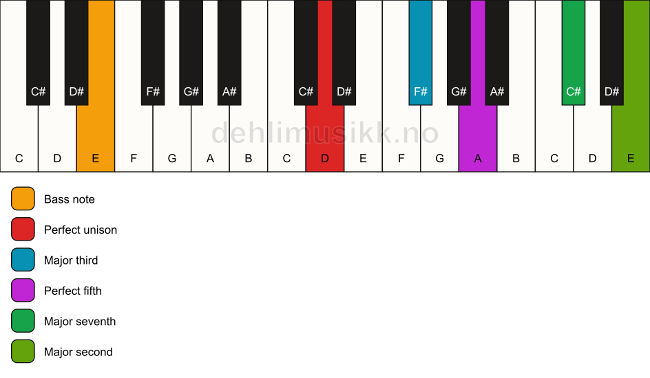 Piano keyboard showing the notes for a D maj9/E chord