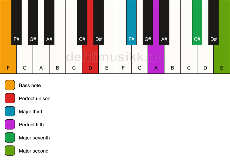 Piano keyboard showing the notes for a D maj9/F chord