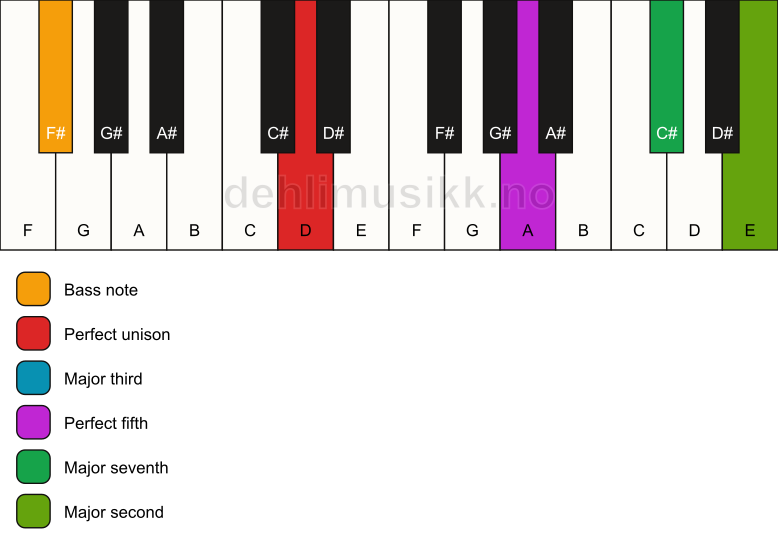 Piano keyboard showing the notes for a D maj9/F# chord