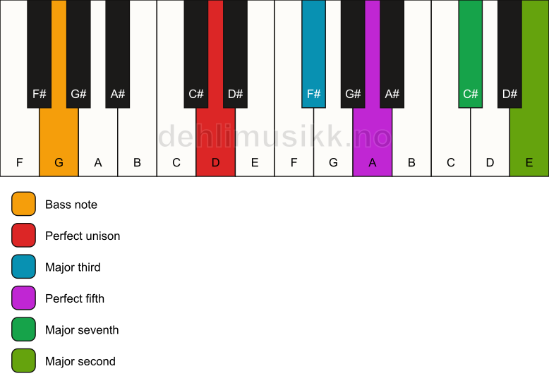 Piano keyboard showing the notes for a D maj9/G chord