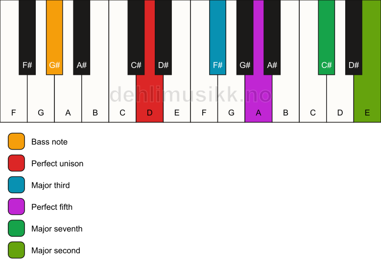 Piano keyboard showing the notes for a D maj9/G# chord