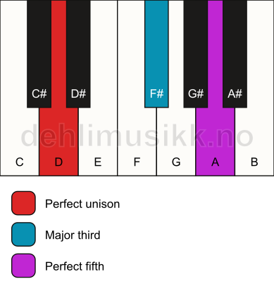 Piano keyboard showing the notes for a D major chord