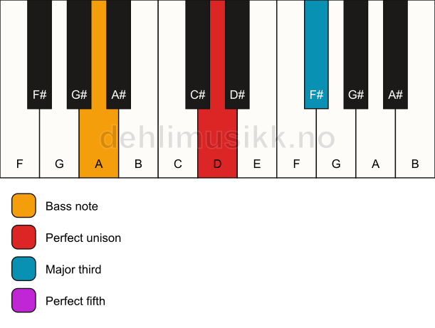 Piano keyboard showing the notes for a D major/A chord