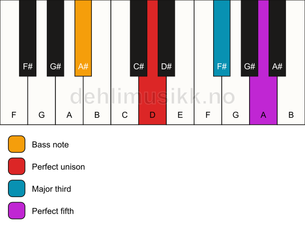 Piano keyboard showing the notes for a D major/A# chord