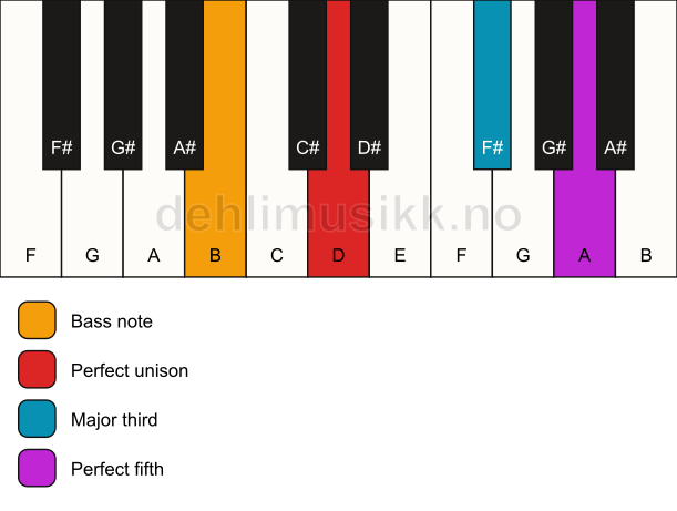 Piano keyboard showing the notes for a D major/B chord