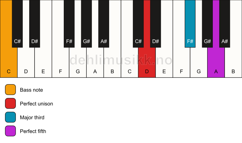 Piano keyboard showing the notes for a D major/C chord