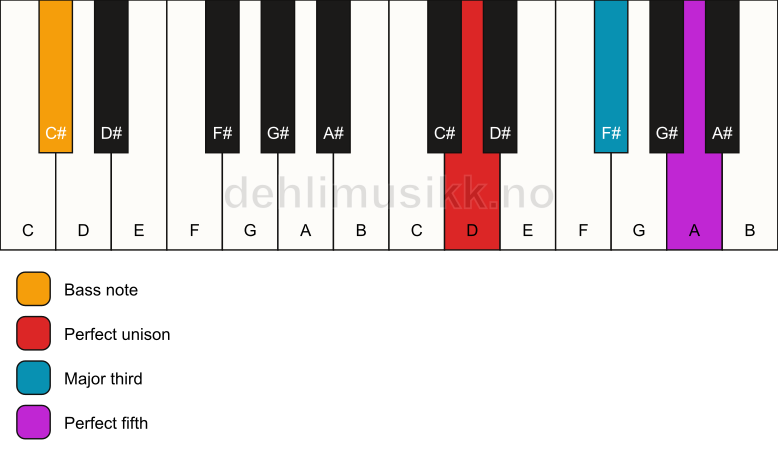 Piano keyboard showing the notes for a D major/C# chord