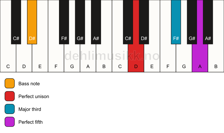 Piano keyboard showing the notes for a D major/D# chord