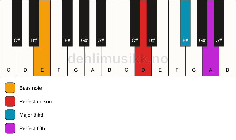 Piano keyboard showing the notes for a D major/E chord