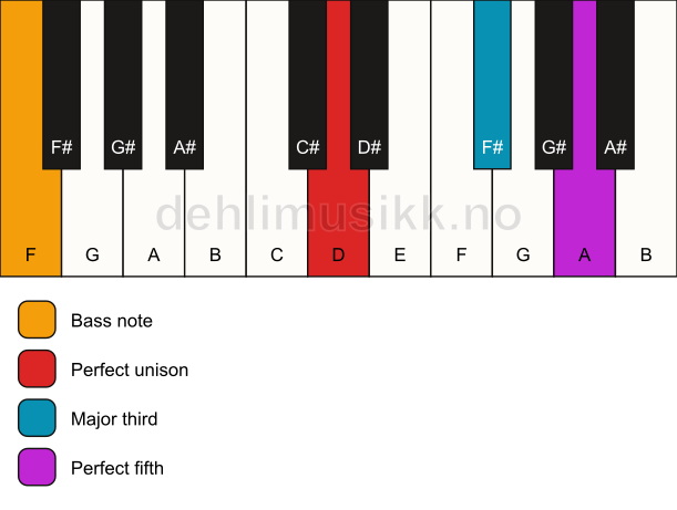 Piano keyboard showing the notes for a D major/F chord