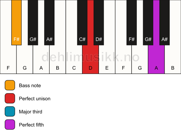 Piano keyboard showing the notes for a D major/F# chord
