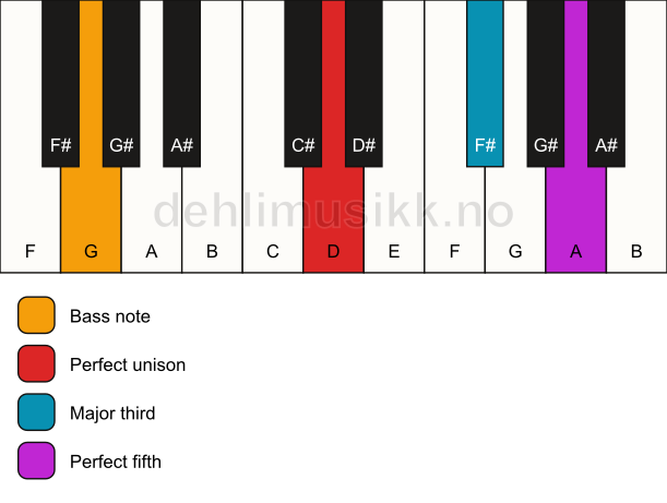 Piano keyboard showing the notes for a D major/G chord