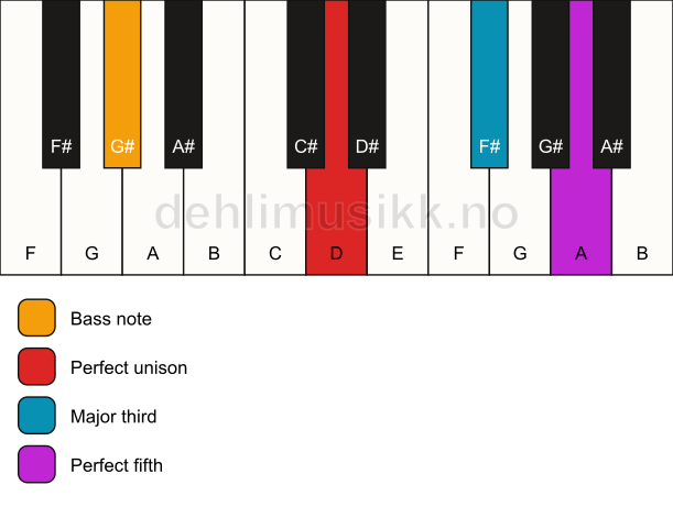 Piano keyboard showing the notes for a D major/G# chord