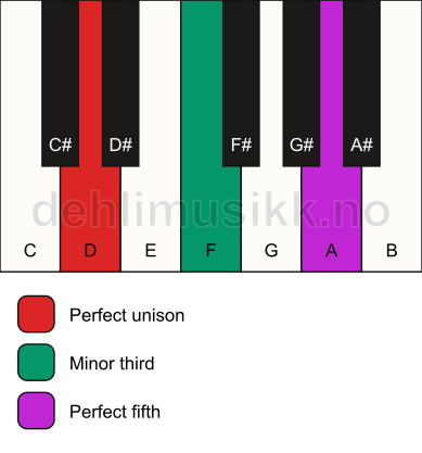 Piano keyboard showing the notes for a D minor chord