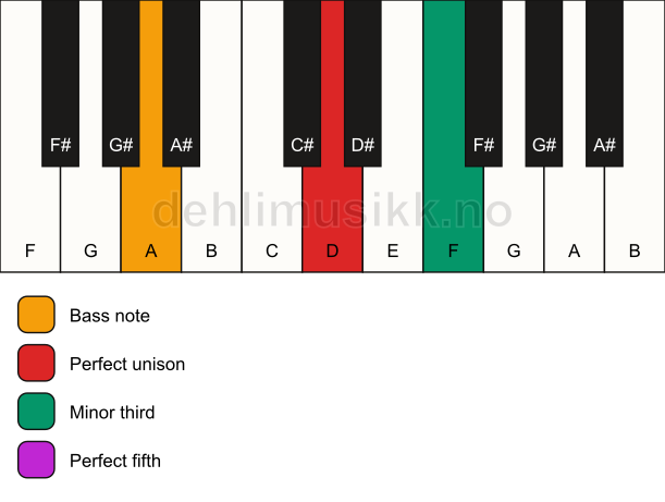Piano keyboard showing the notes for a D minor/A chord