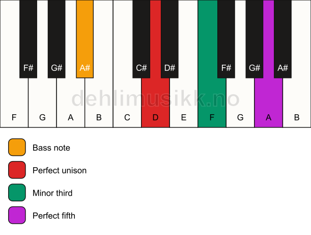 Piano keyboard showing the notes for a D minor/A# chord