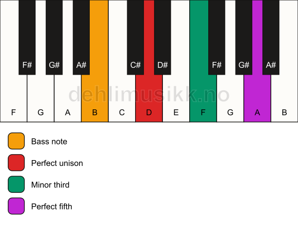 Piano keyboard showing the notes for a D minor/B chord