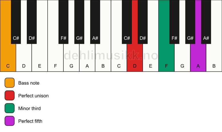 Piano keyboard showing the notes for a D minor/C chord
