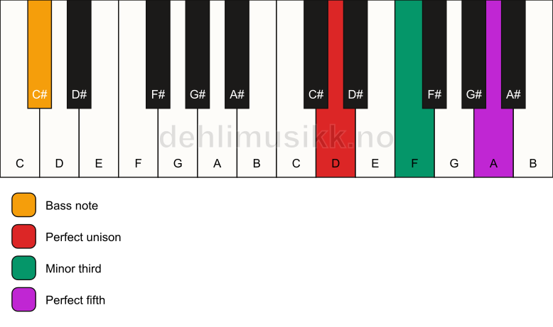 Piano keyboard showing the notes for a D minor/C# chord