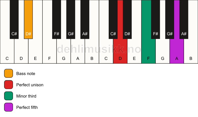 Piano keyboard showing the notes for a D minor/D# chord