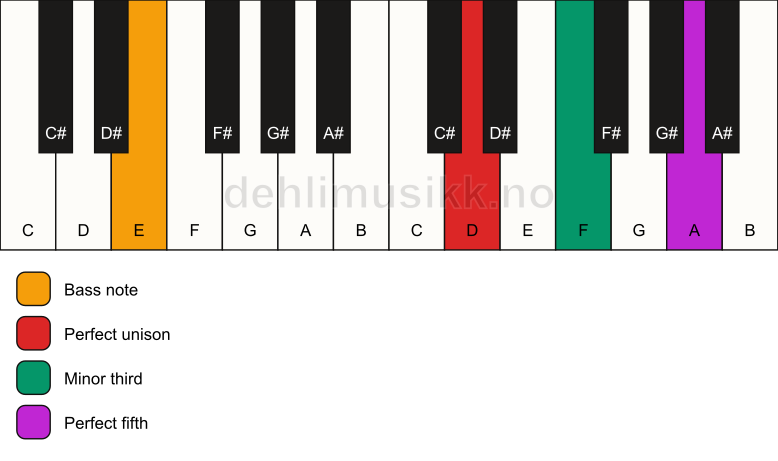 Piano keyboard showing the notes for a D minor/E chord