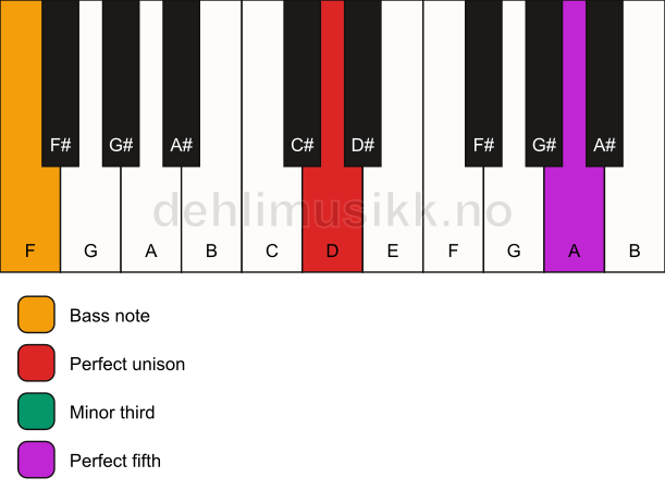 Piano keyboard showing the notes for a D minor/F chord