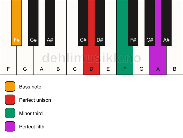 Piano keyboard showing the notes for a D minor/F# chord