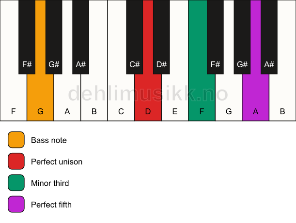 Piano keyboard showing the notes for a D minor/G chord
