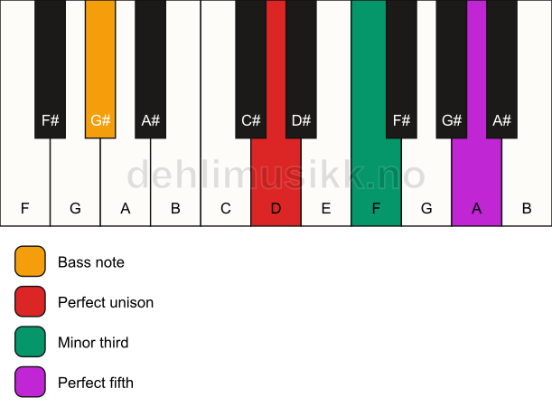 Piano keyboard showing the notes for a D minor/G# chord