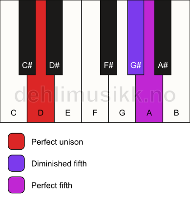 Piano keyboard showing the notes for a D sus(#4) chord