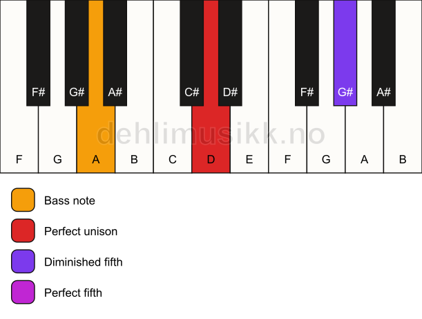 Piano keyboard showing the notes for a D sus(#4)/A chord