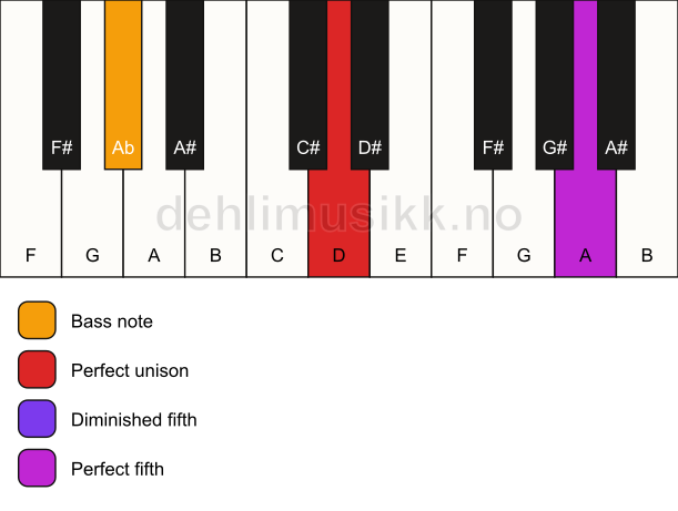 Piano keyboard showing the notes for a D sus(#4)/Ab chord
