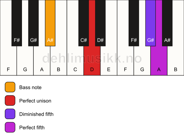 Piano keyboard showing the notes for a D sus(#4)/A# chord