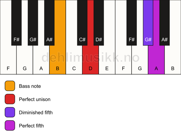 Piano keyboard showing the notes for a D sus(#4)/B chord