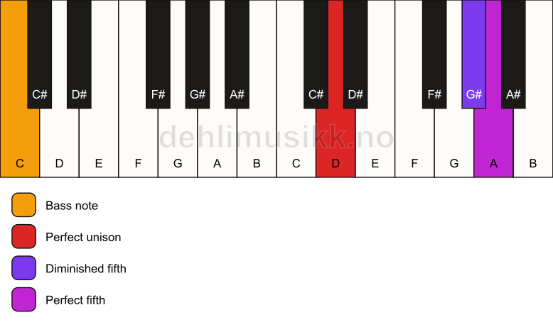 Piano keyboard showing the notes for a D sus(#4)/C chord