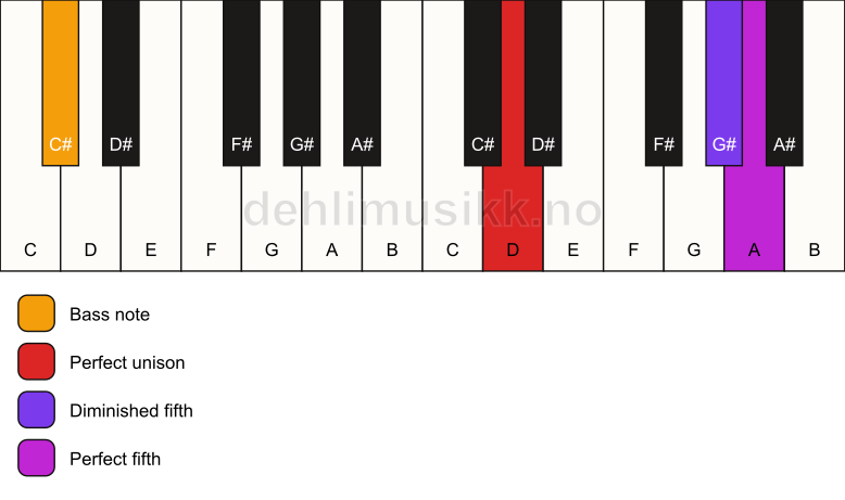 Piano keyboard showing the notes for a D sus(#4)/C# chord