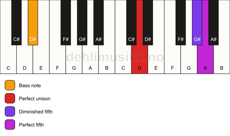 Piano keyboard showing the notes for a D sus(#4)/D# chord