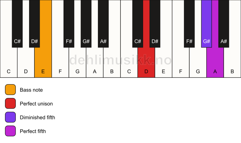 Piano keyboard showing the notes for a D sus(#4)/E chord